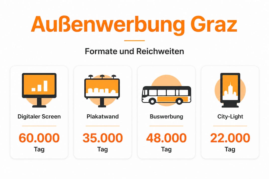 Übersicht: Formate und Reichweiten der Außenwerbung im Vergleich