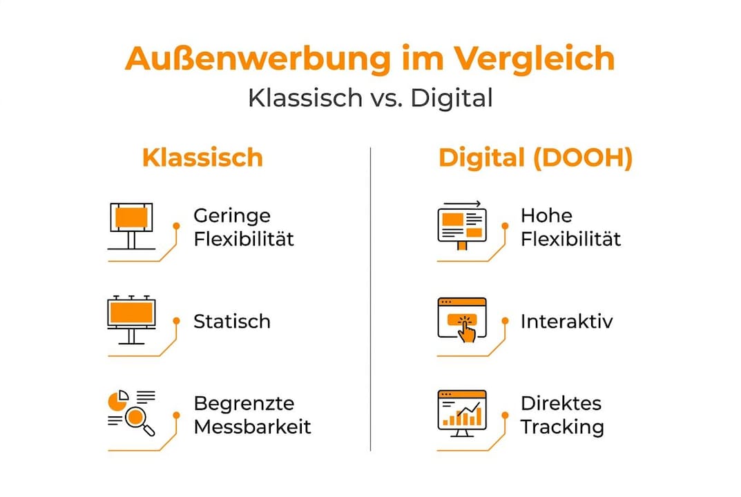 Infografik: Klassische vs. digitale Außenwerbung im Vergleich