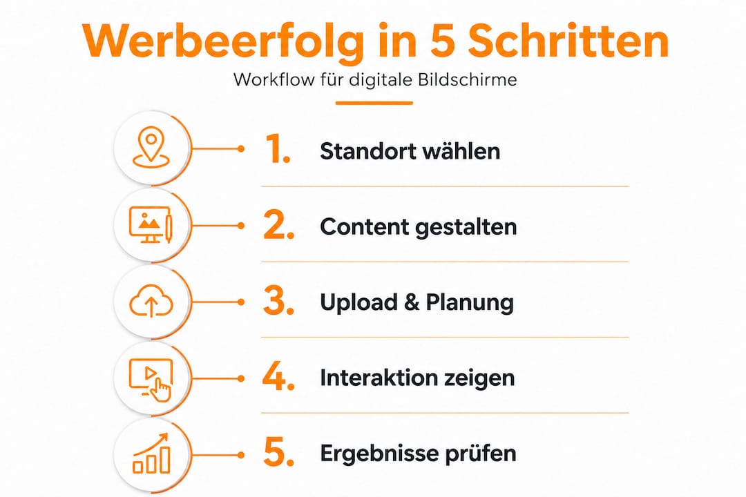 Infografik: Mit diesen fünf Schritten zum erfolgreichen Werben