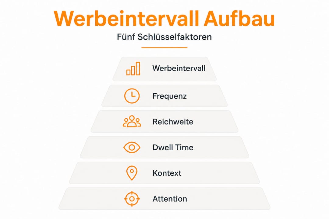 Infografik: Die wichtigsten Einflussfaktoren auf das Werbeintervall im Überblick