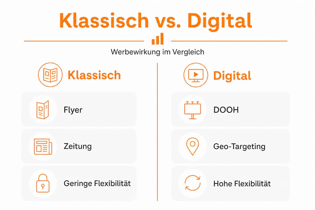Infografik: Gegenüberstellung traditioneller und digitaler Werbemaßnahmen