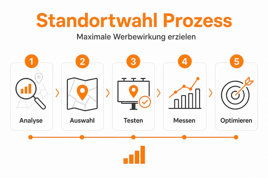 Grafik: Fünf Schritte zur optimalen Standortentscheidung