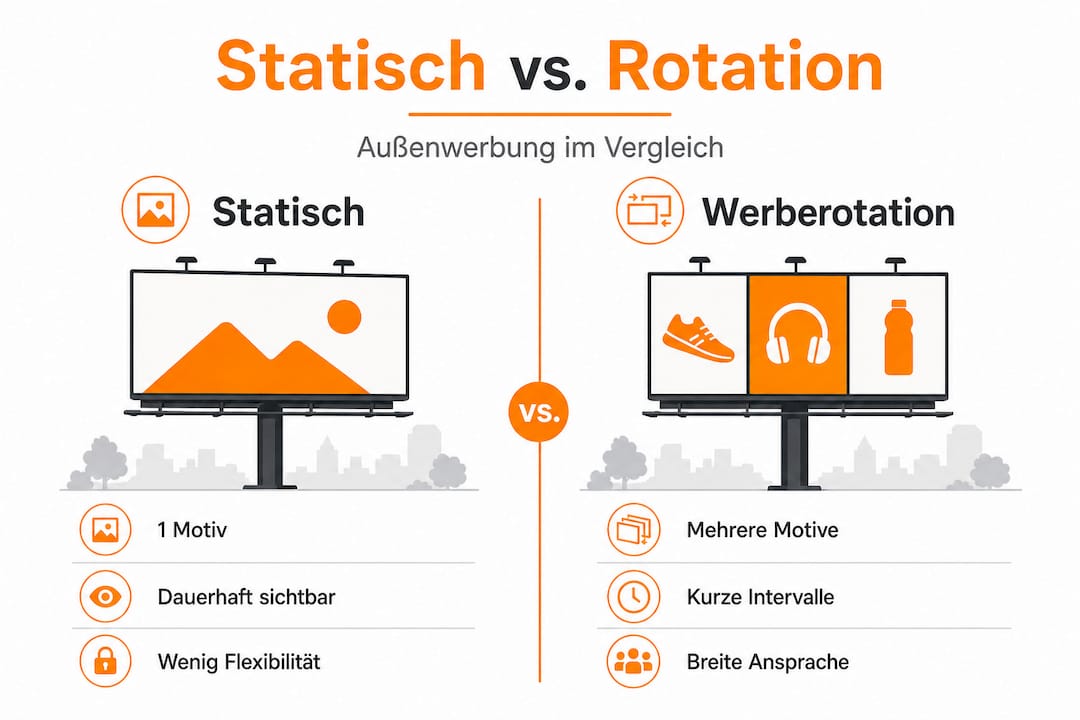 Infografik: Vergleich zwischen klassischer Außenwerbung und rotierenden Werbeflächen
