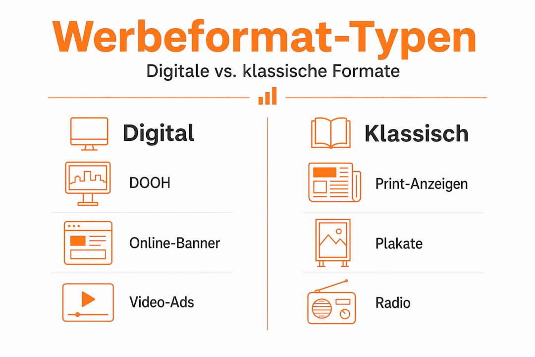 Infografik: Digitale Werbeformen im Vergleich zu klassischen Anzeigenformaten
