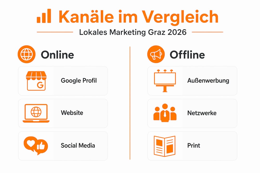 Infografik: Online- und Offline-Marketingkanäle im Vergleich – Was eignet sich besser für Grazer KMU?