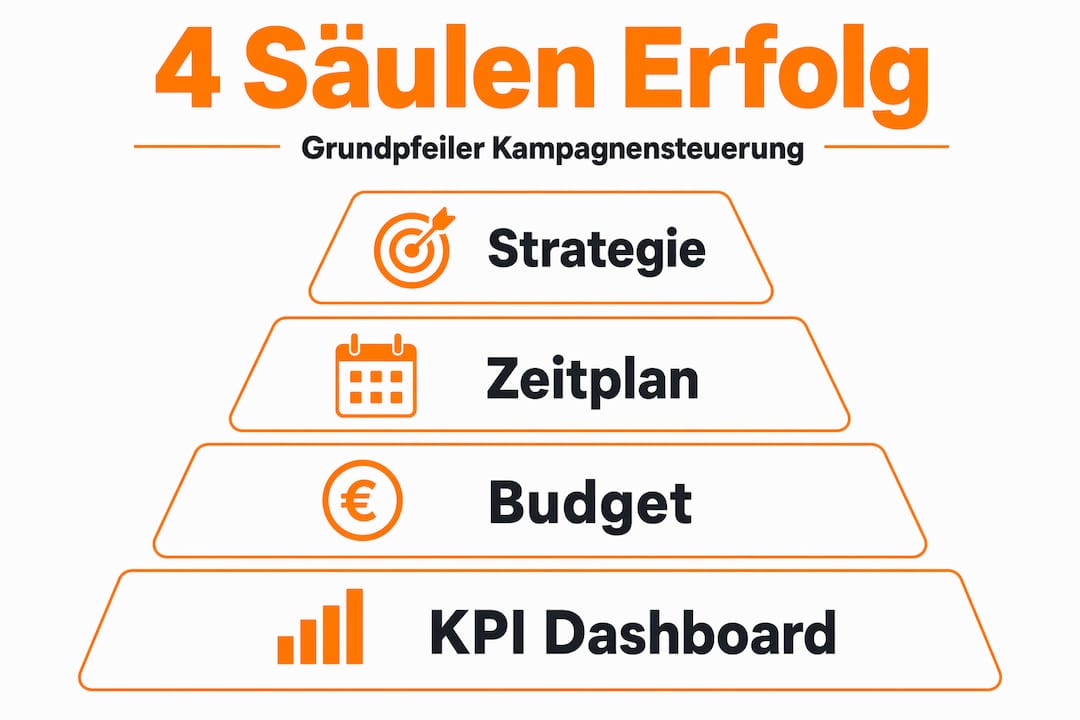 Übersichtsgrafik: Die vier zentralen Säulen für eine erfolgreiche Kampagnensteuerung