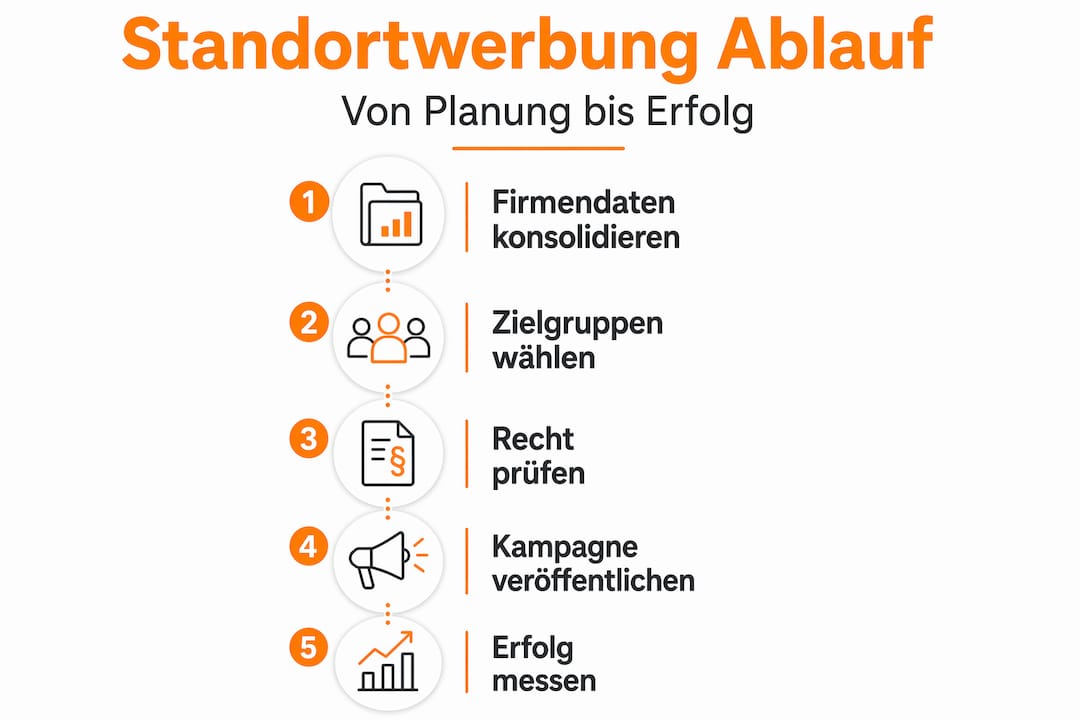Die Infografik veranschaulicht, wie Standortmarketing in fünf übersichtlichen Schritten funktioniert.