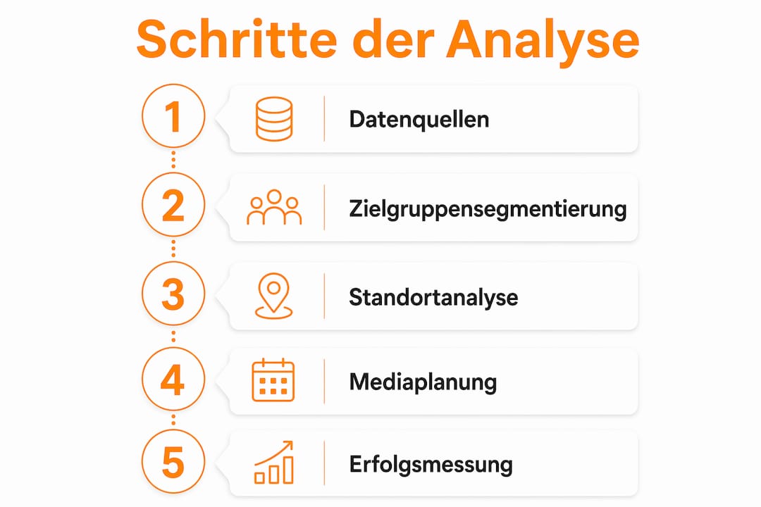 Übersichtsgrafik: So gehen Sie Schritt für Schritt bei der Analyse Ihrer Zielgruppe vor