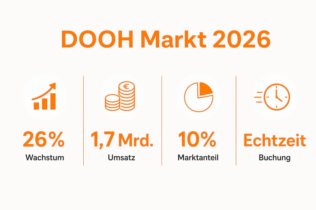 Übersichtsgrafik: Aktuelle Entwicklungen und Wachstumstrends im DOOH-Bereich