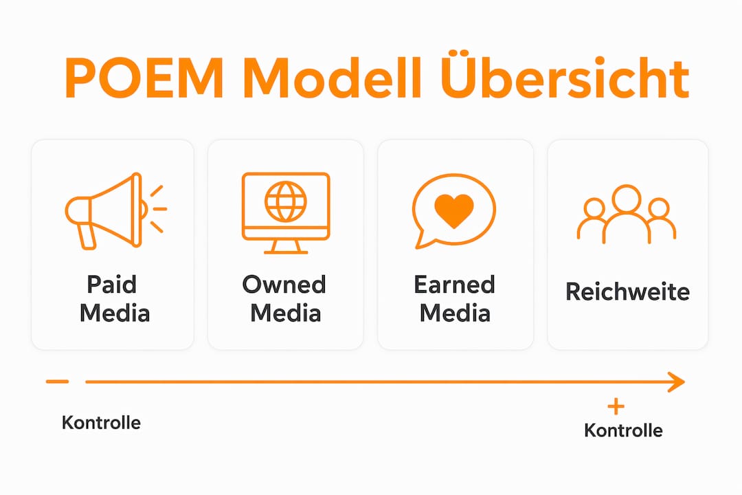 Übersichtsgrafik: Das POEM-Modell und die wichtigsten Marketingkanäle auf einen Blick