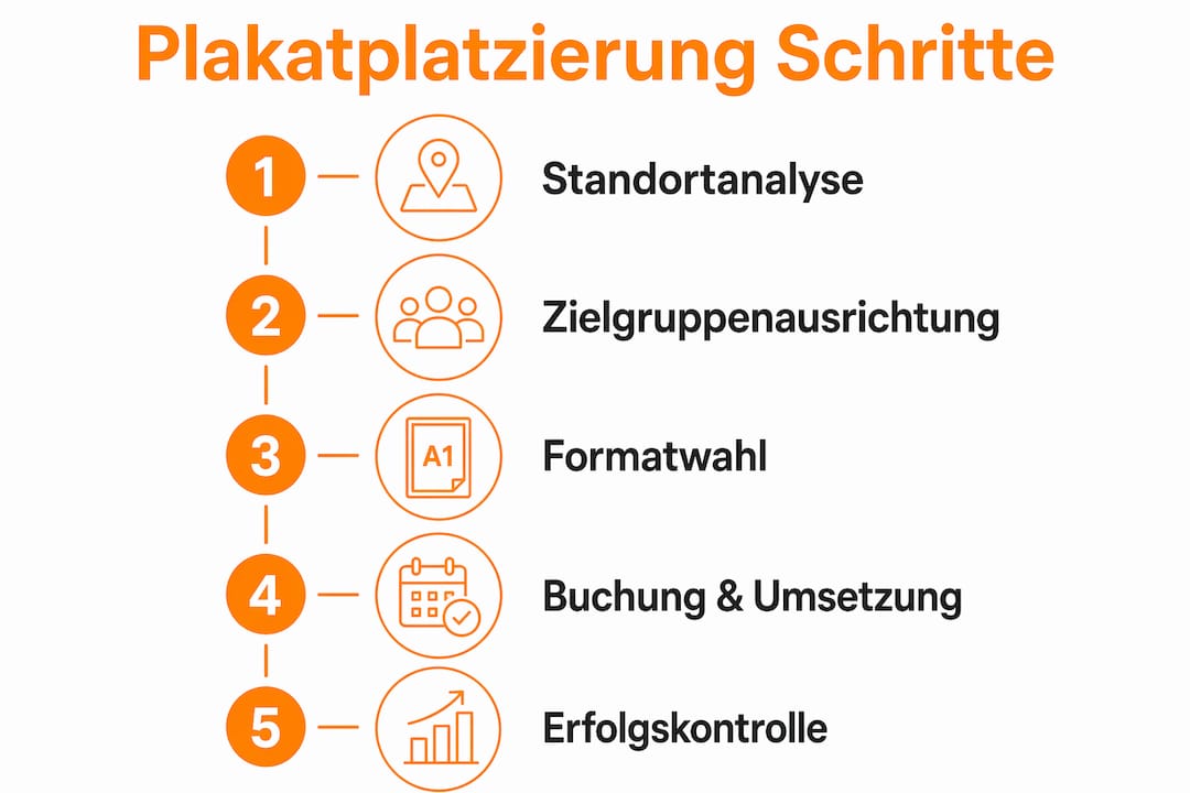Grafische Übersicht: So läuft die Plakatierung Schritt für Schritt ab