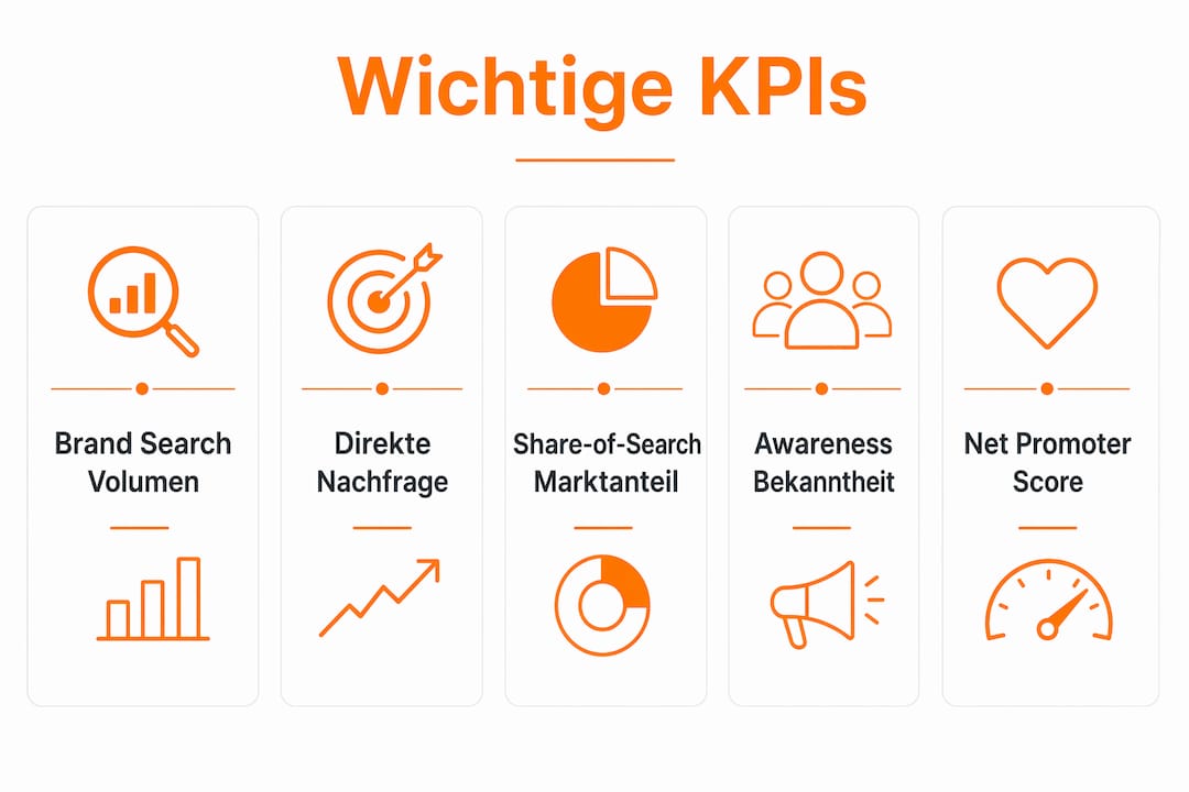 Die Infografik gibt einen übersichtlichen Einblick in die wichtigsten Kennzahlen für erfolgreiches digitales Markenmanagement.