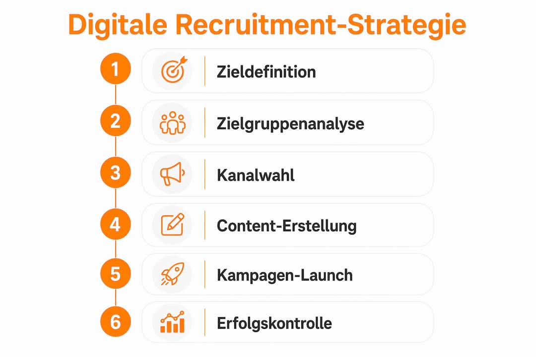Übersichtsgrafik: Die wichtigsten Bausteine einer erfolgreichen digitalen Recruiting-Strategie auf einen Blick