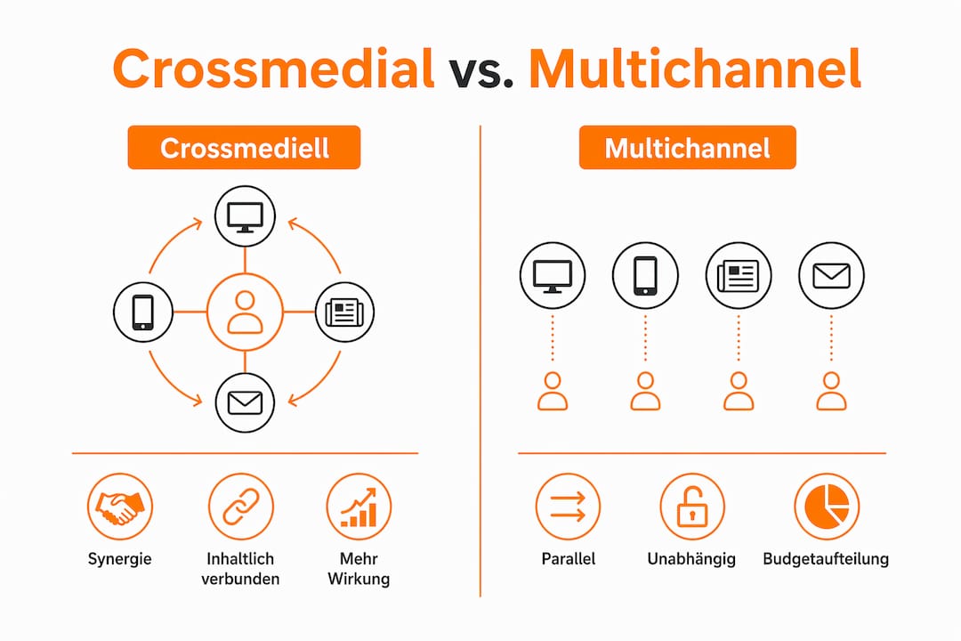 Infografik: Crossmediale vs. Multichannel-Werbung im direkten Vergleich