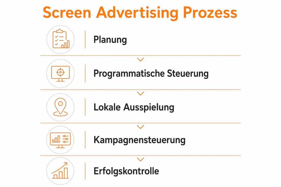 Schritt-für-Schritt-Übersicht: So läuft Bildschirmwerbung ab