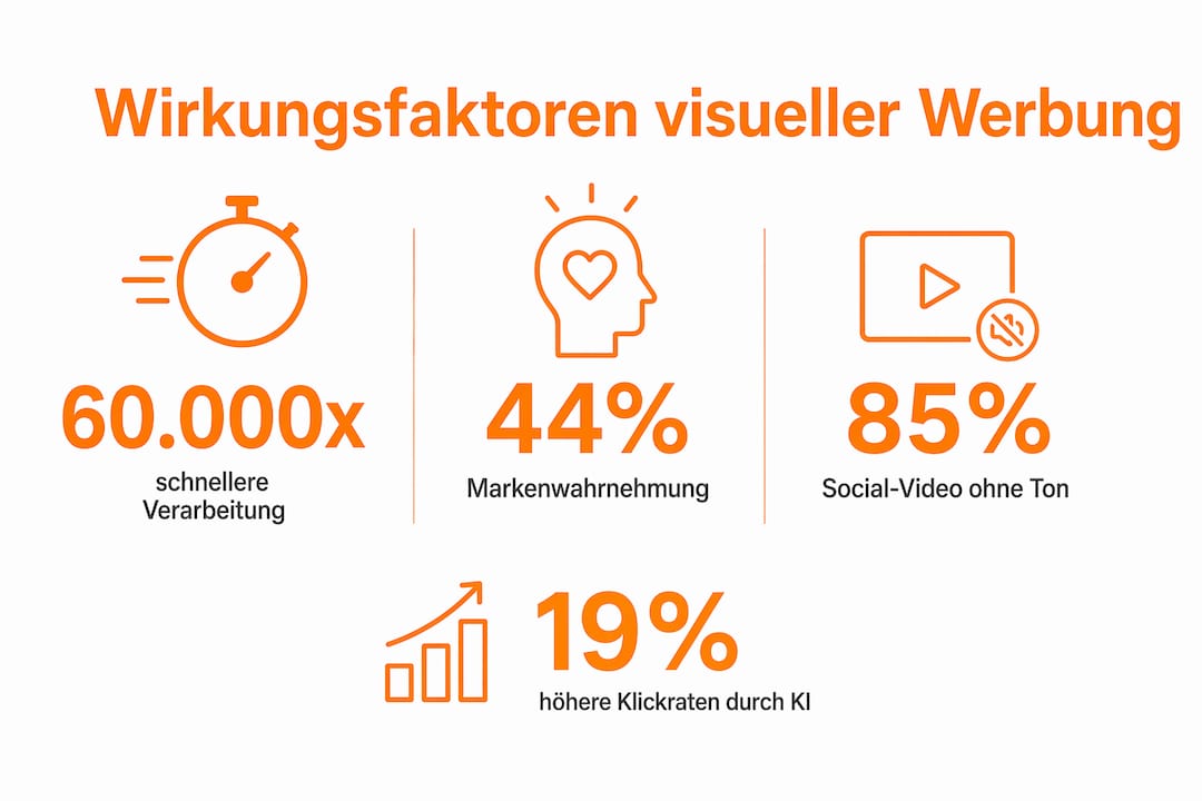 Grafik mit den wichtigsten Zahlen und Fakten rund um visuelle Werbung