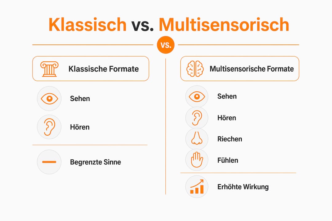 Infografik: Gegenüberstellung von klassischer Werbung und multisensorischen Werbeformaten