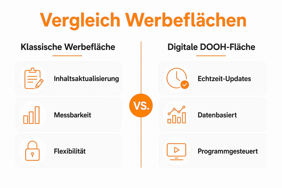 Infografik: Gegenüberstellung von klassischen und digitalen Werbeflächen