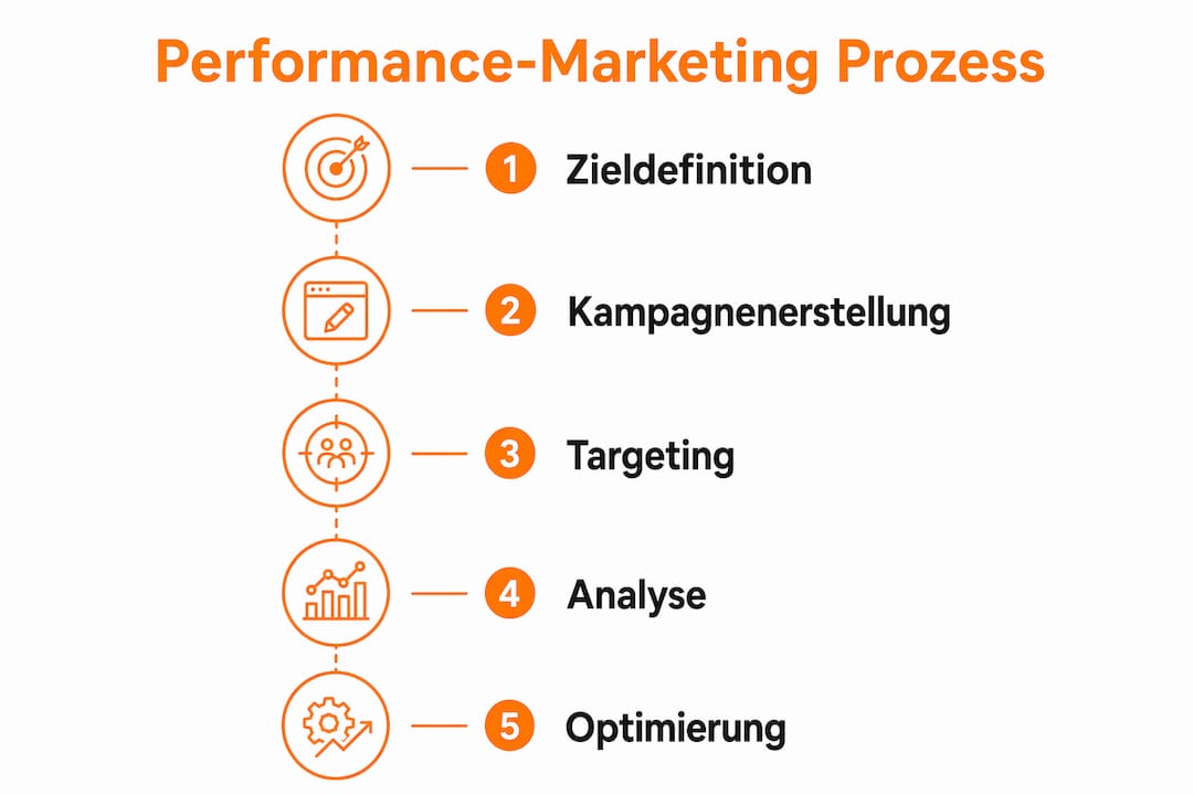 Übersichtsgrafik: So läuft Performance-Marketing in Graz ab