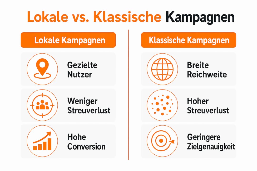 Infografik: Gegenüberstellung von lokalen und klassischen Kampagnen