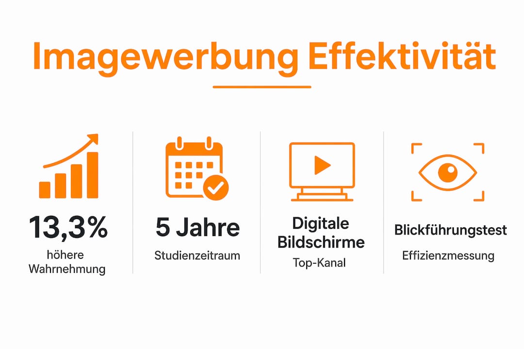 Grafik: Wie wirkungsvoll ist Imagewerbung wirklich?