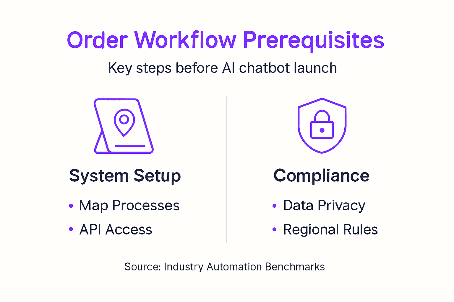 Infographic order workflow prerequisites summary