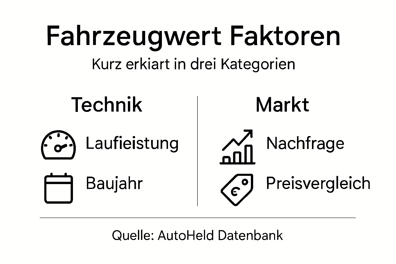 Die Infografik bietet einen anschaulichen Überblick über die wichtigsten Faktoren, die den Fahrzeugwert beeinflussen.