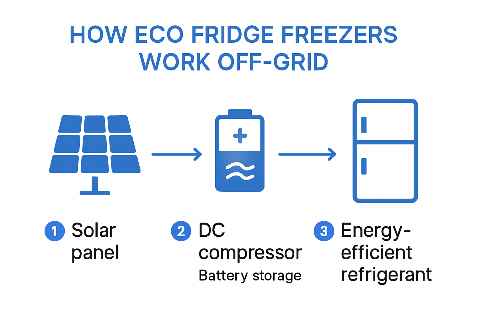 How off-grid eco fridge freezer systems work infographic