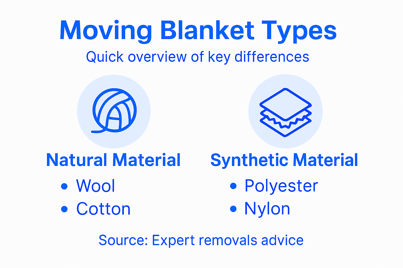 Infographic comparing types and materials of moving blankets