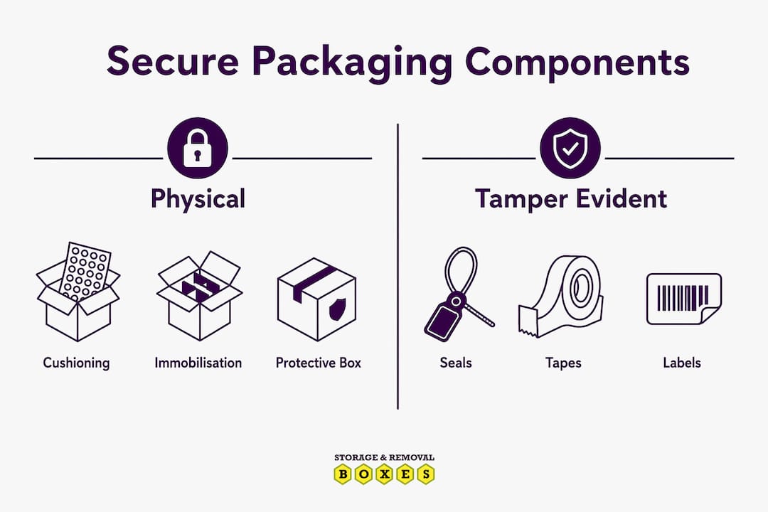 Infographic comparing physical cushioning and tamper-evident packaging components