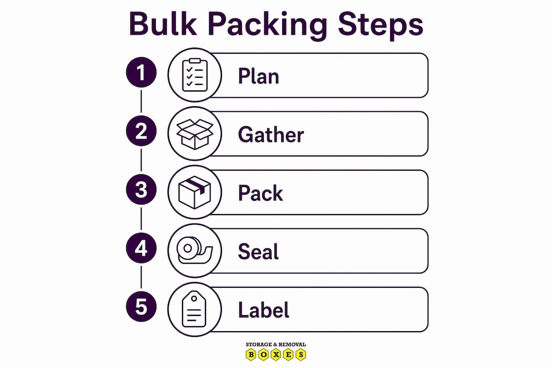 Infographic showing steps to bulk pack items