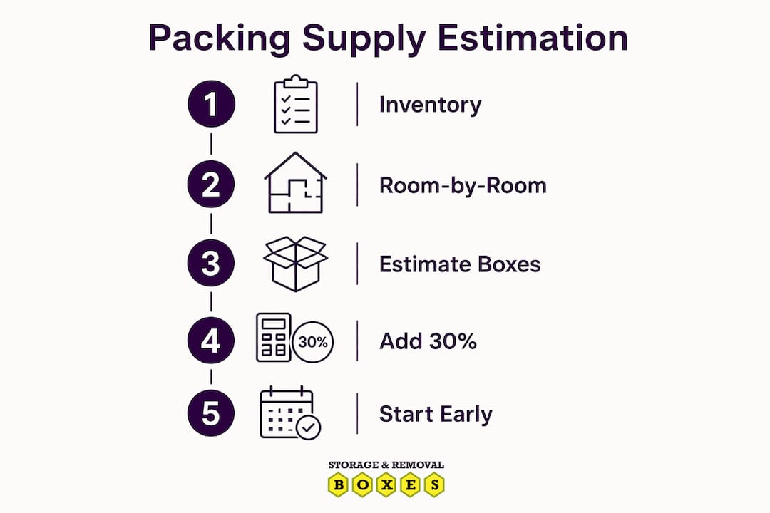 Infographic illustrating steps to estimate packing supplies