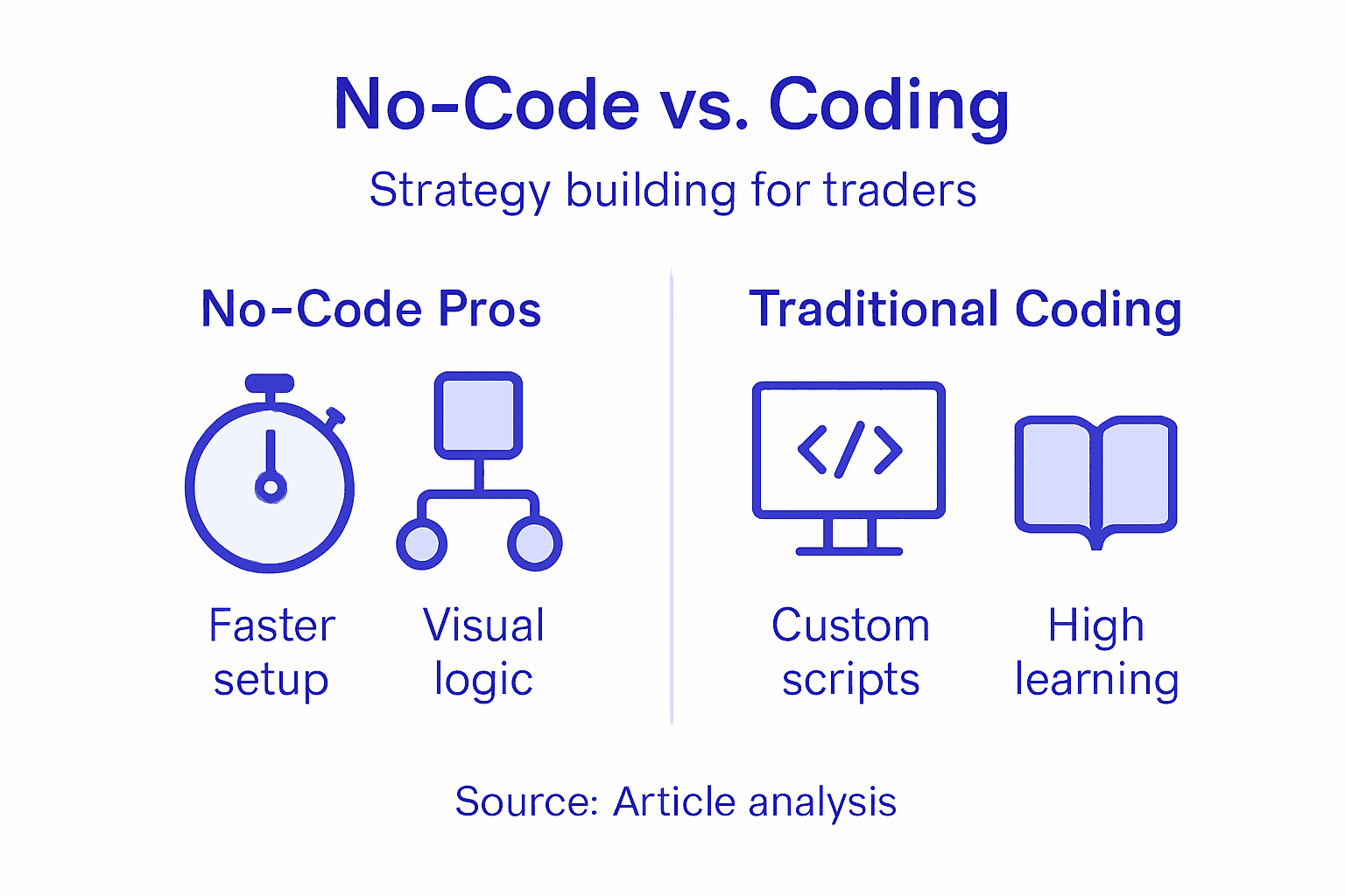 Infographic comparing no-code and coding for trading strategies