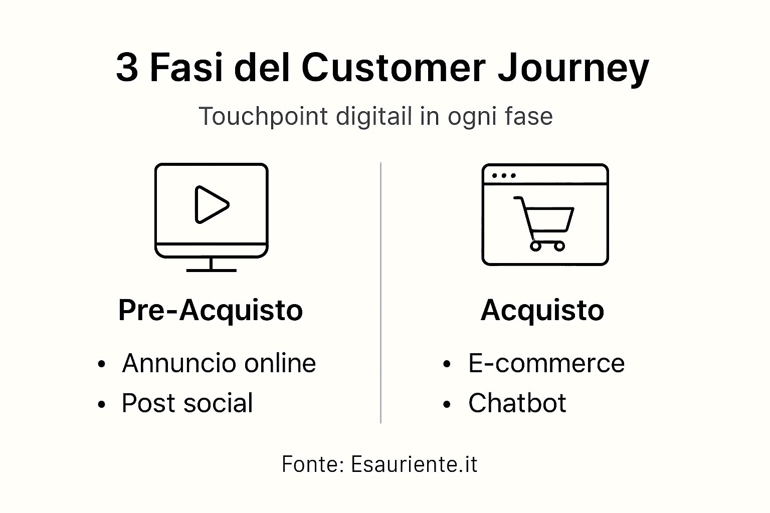 Infografica che illustra le tre principali tappe del percorso del cliente