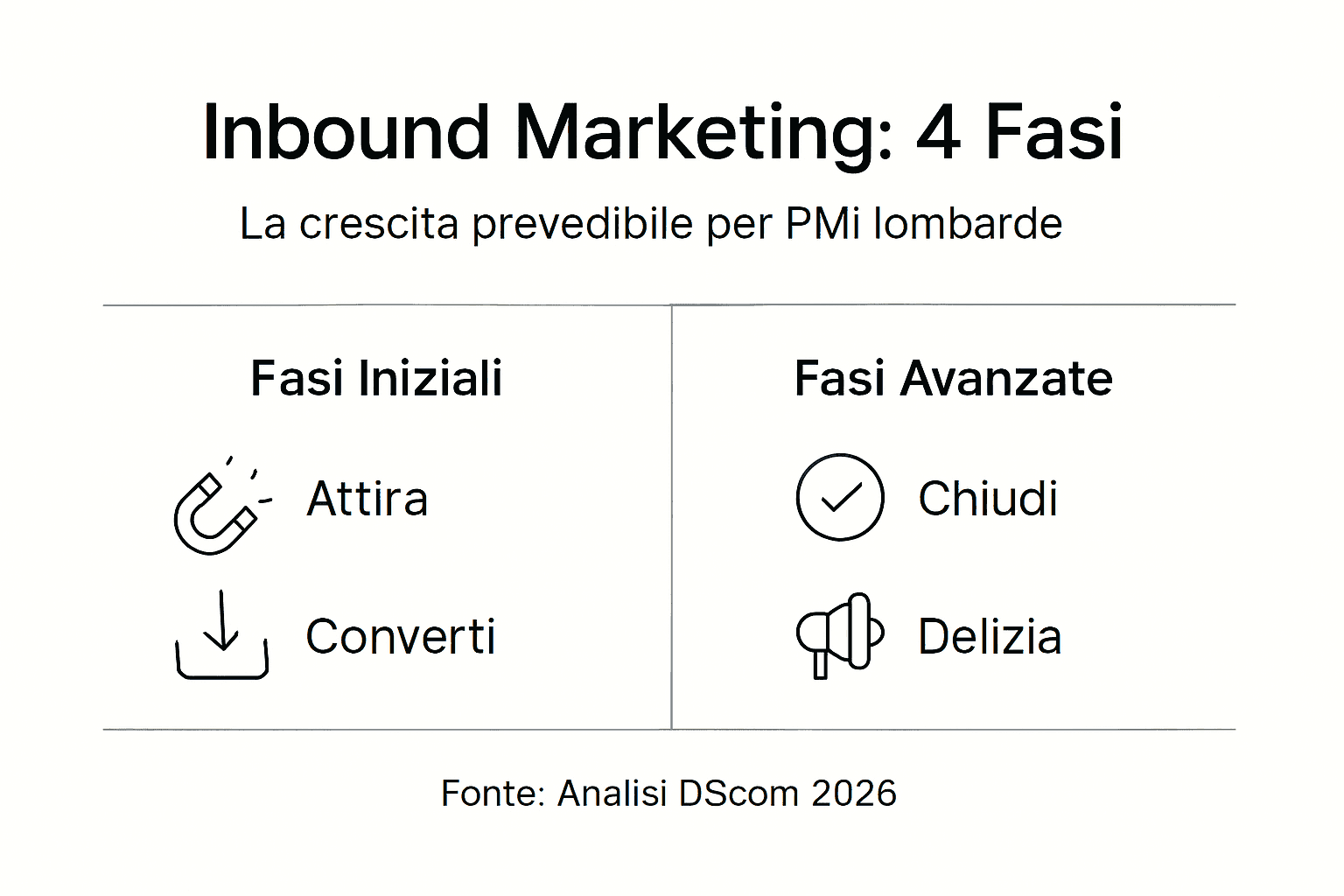 Infografica: le tappe dell’inbound marketing per le PMI lombarde