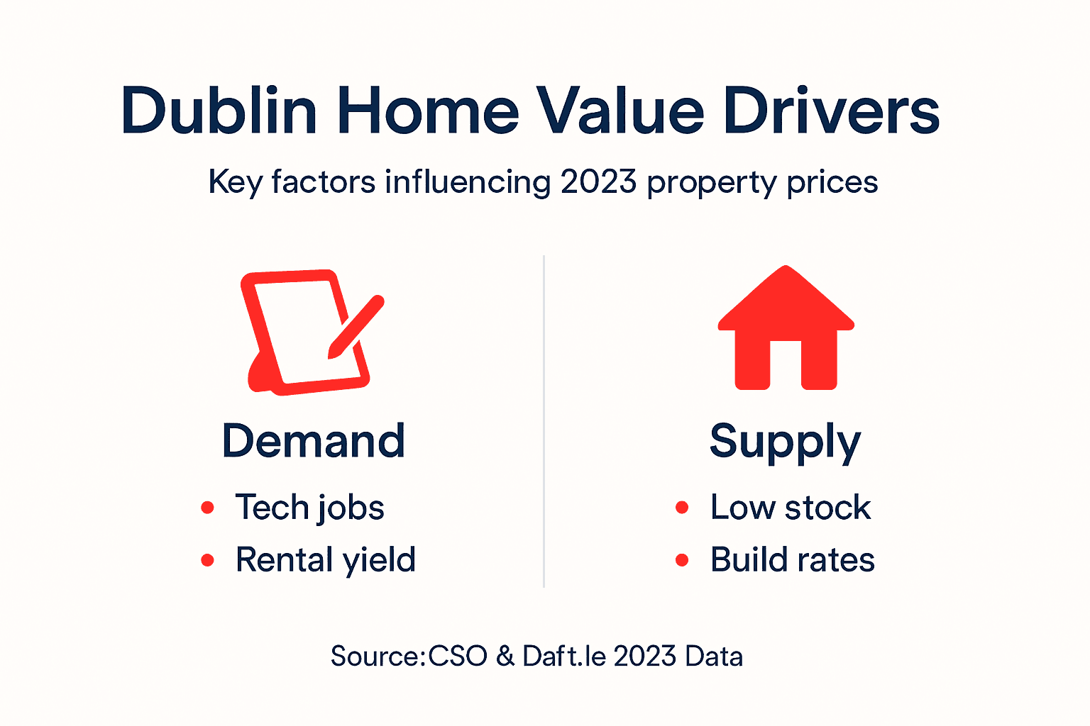 Infographic summarizing Dublin home value factors