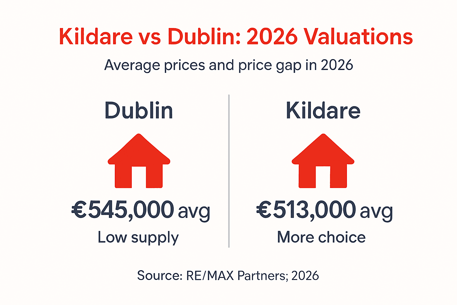 Infographic comparing Kildare and Dublin property prices