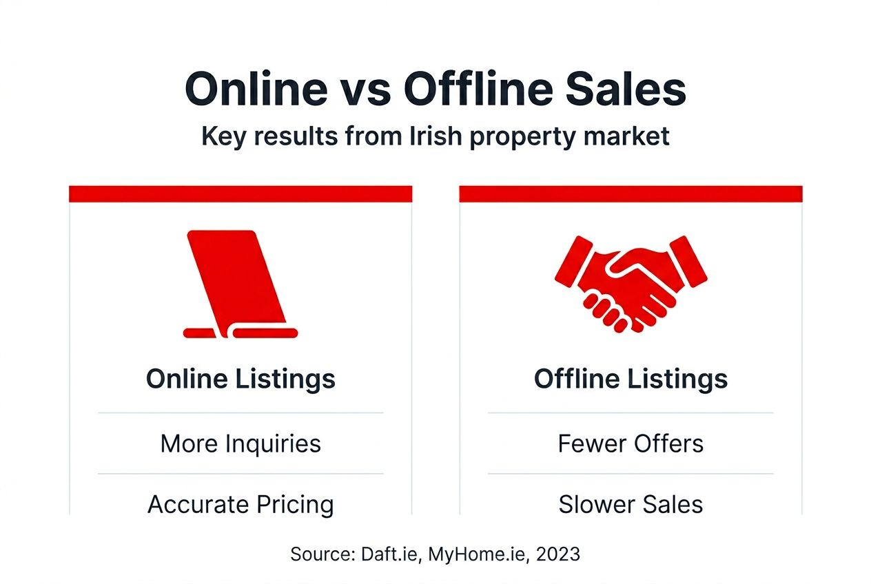 Infographic showing online versus offline property sales