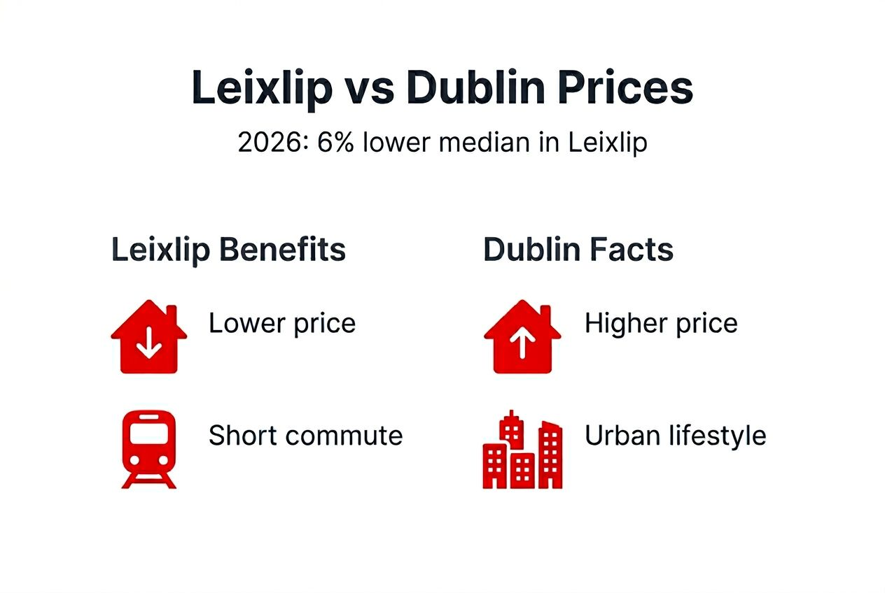 Infographic comparing Leixlip and Dublin prices