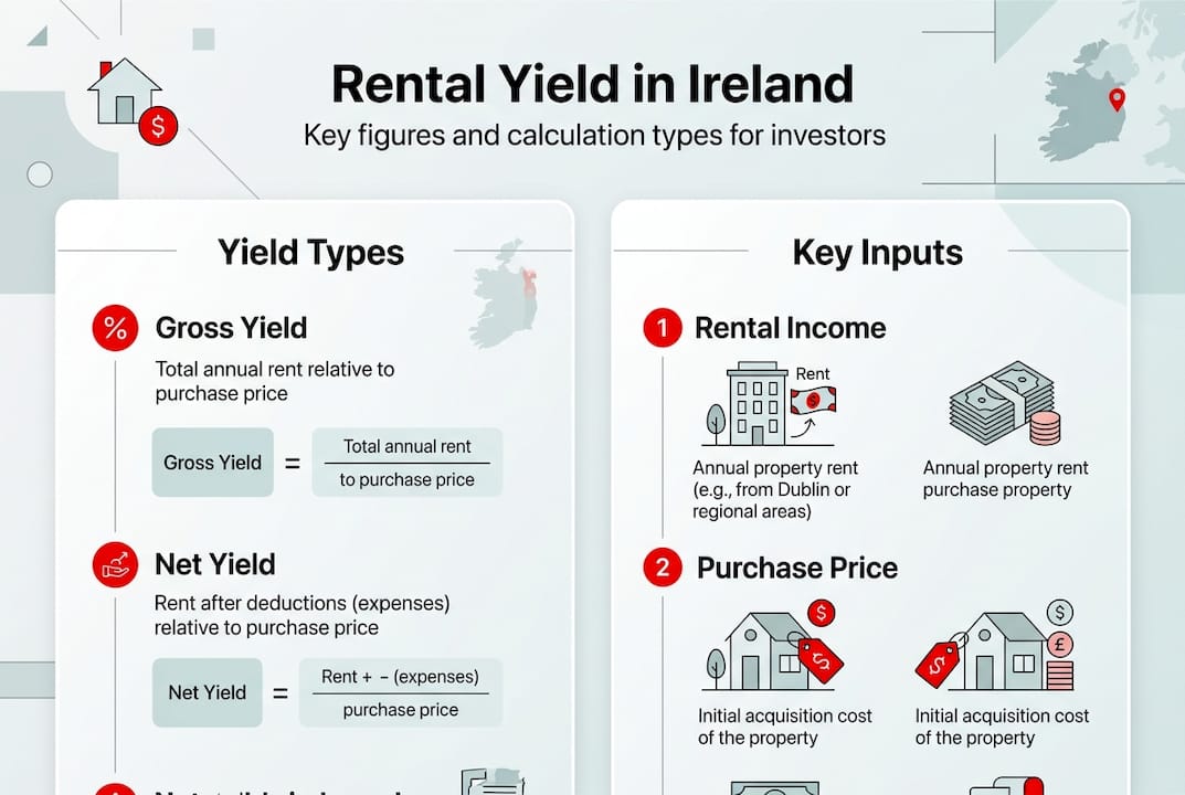 Rental yield calculation infographic with key terms