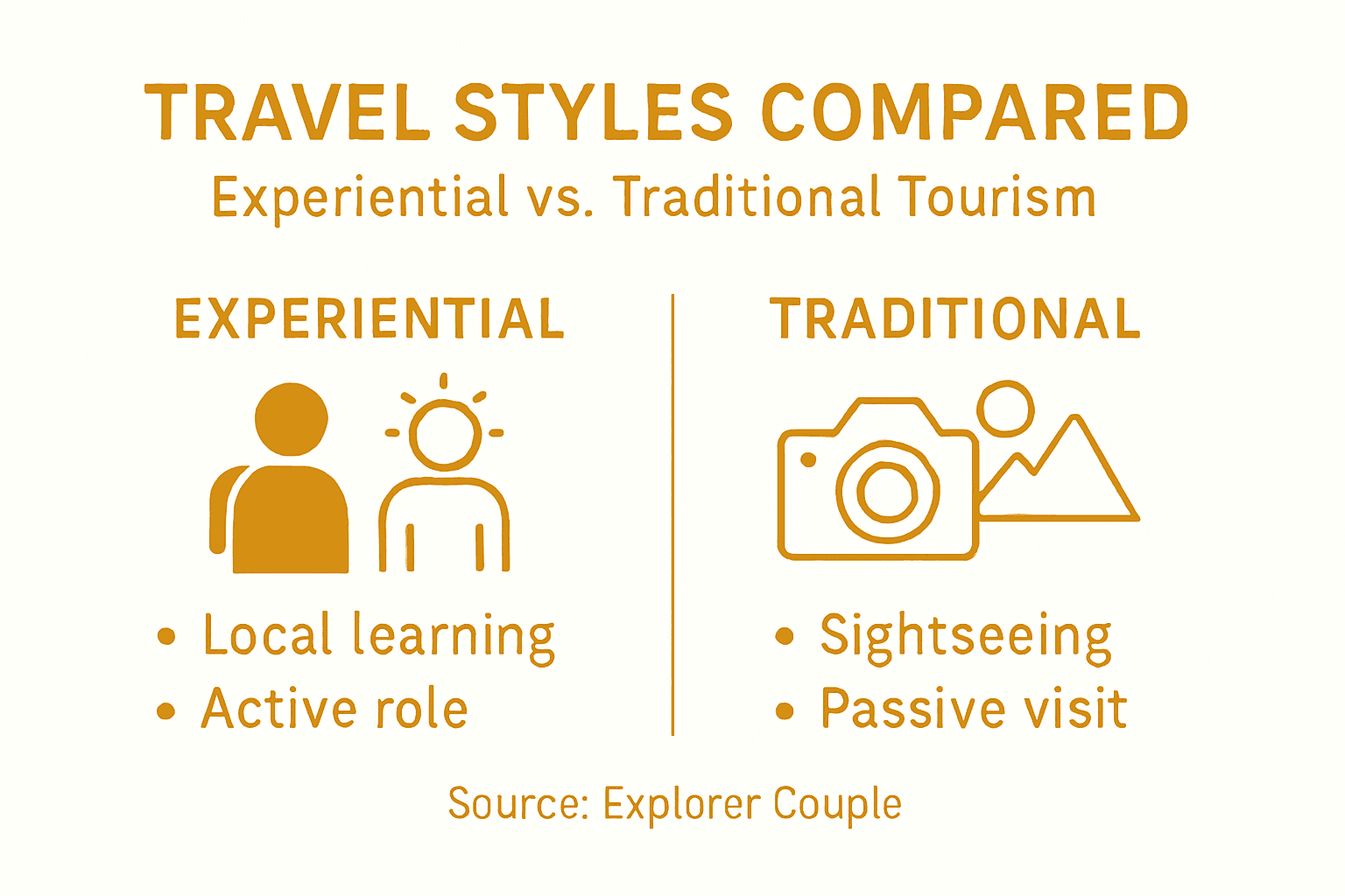 Infographic comparing experiential and traditional travel