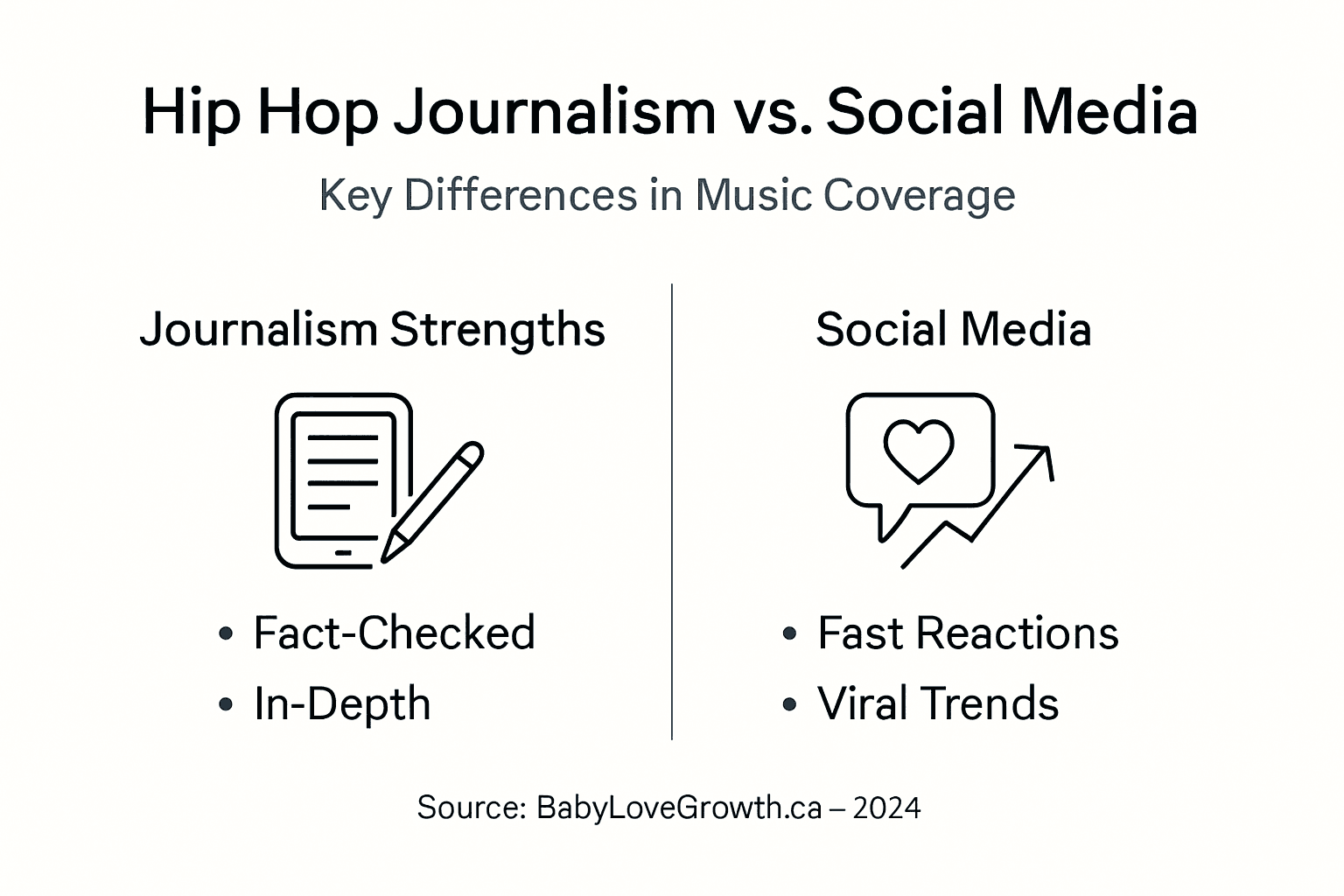 Infographic contrasts journalism and social media