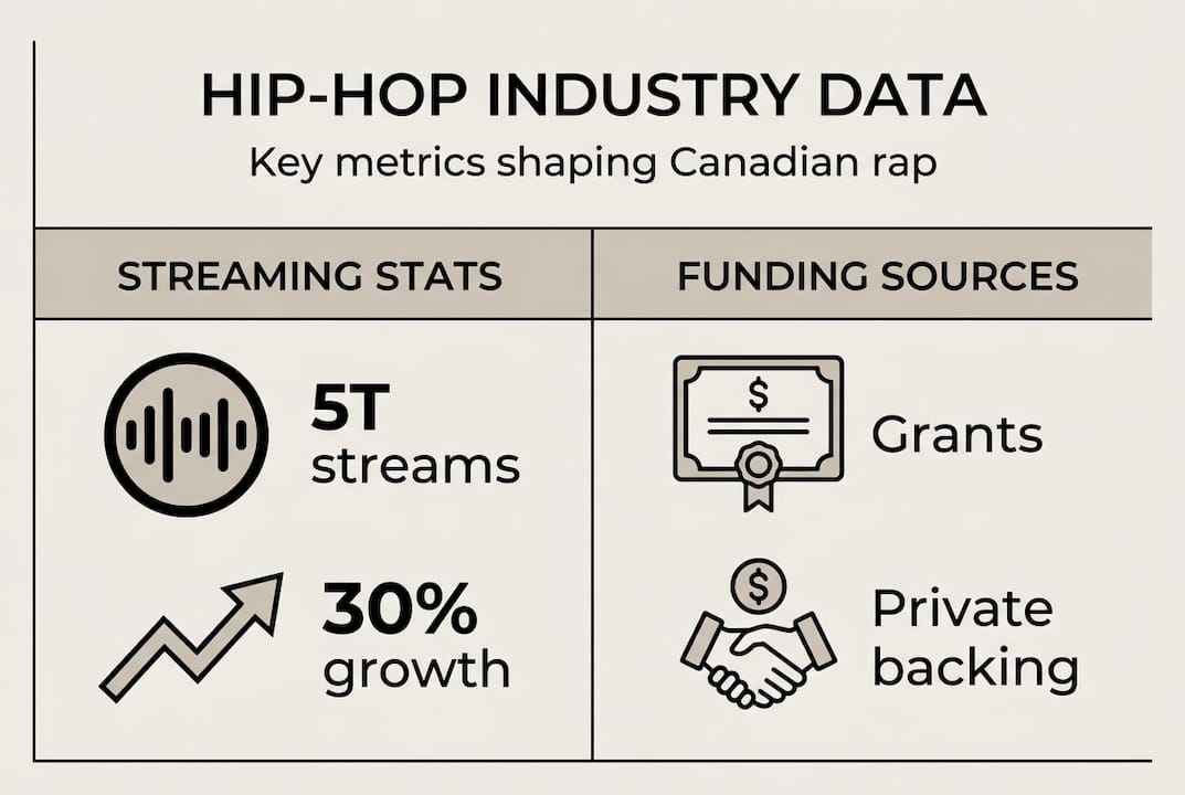 Infographic showing Canadian hip-hop streaming and funding data