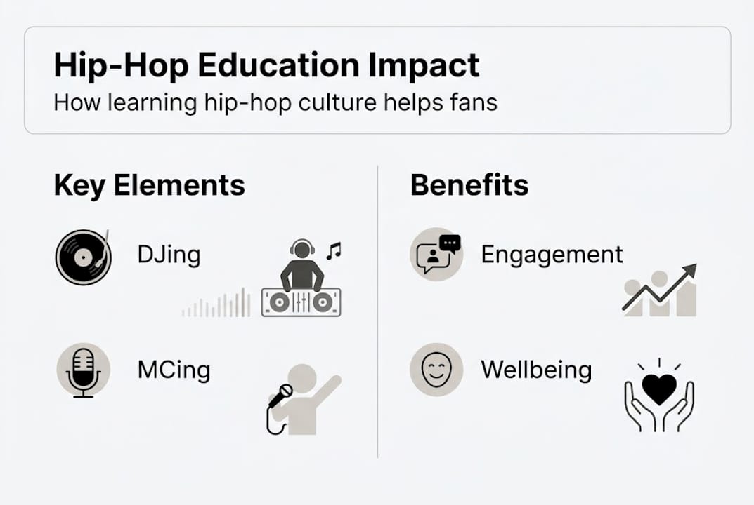 Infographic showing hip-hop education impact