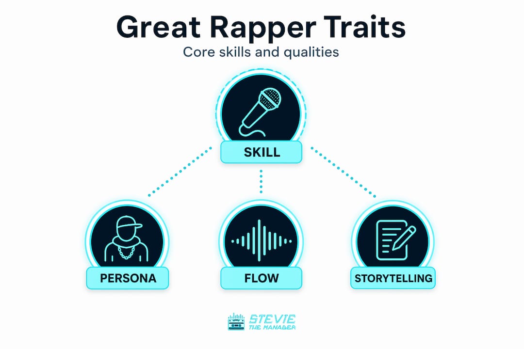 Hierarchy infographic of rapper skills and traits