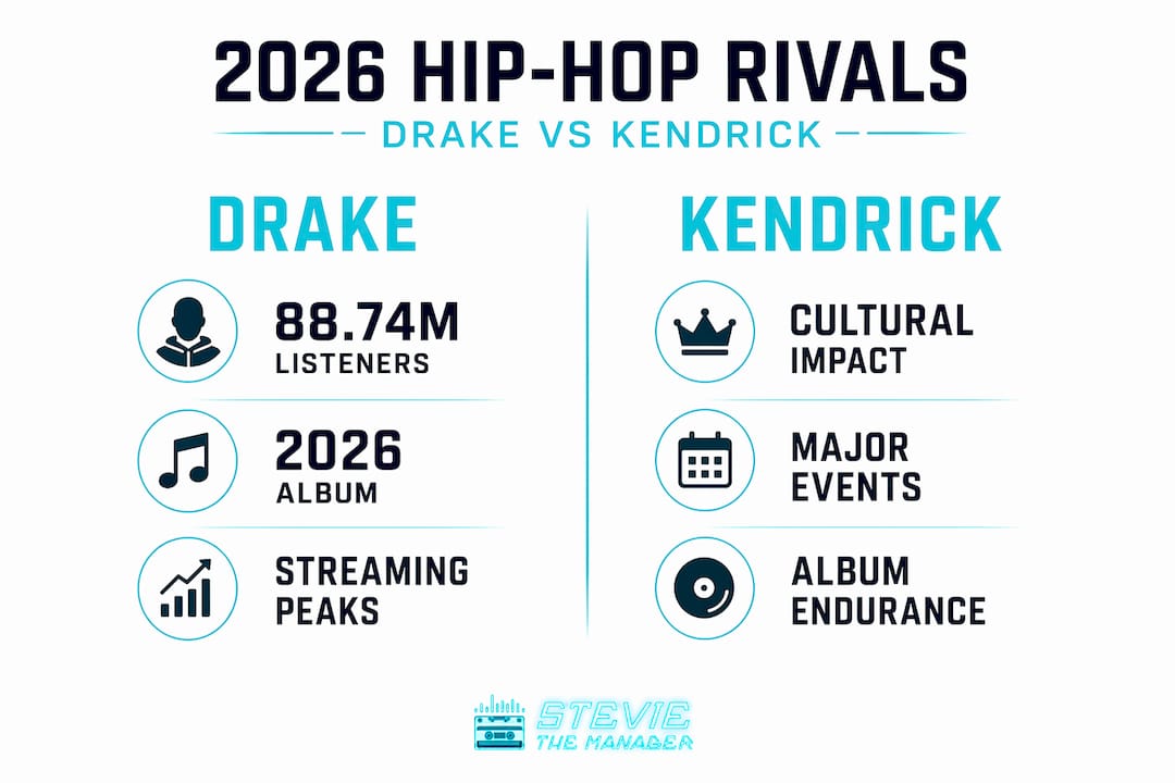 Infographic comparing Drake and Kendrick Lamar in 2026