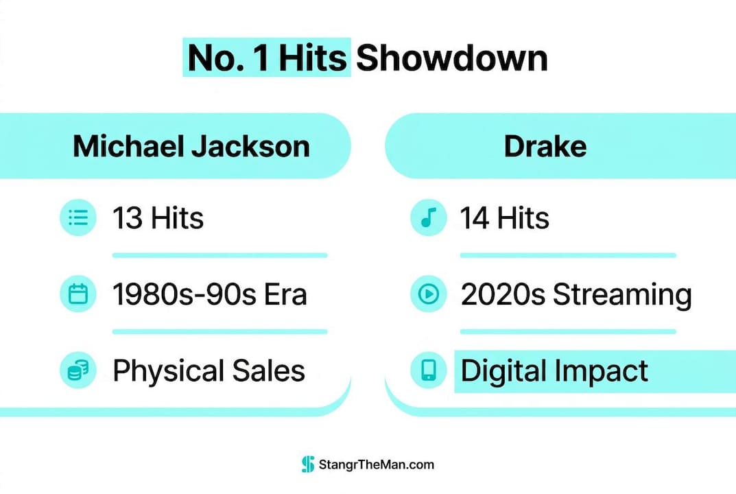 Infographic comparing Drake and Michael Jackson No.1 hit records