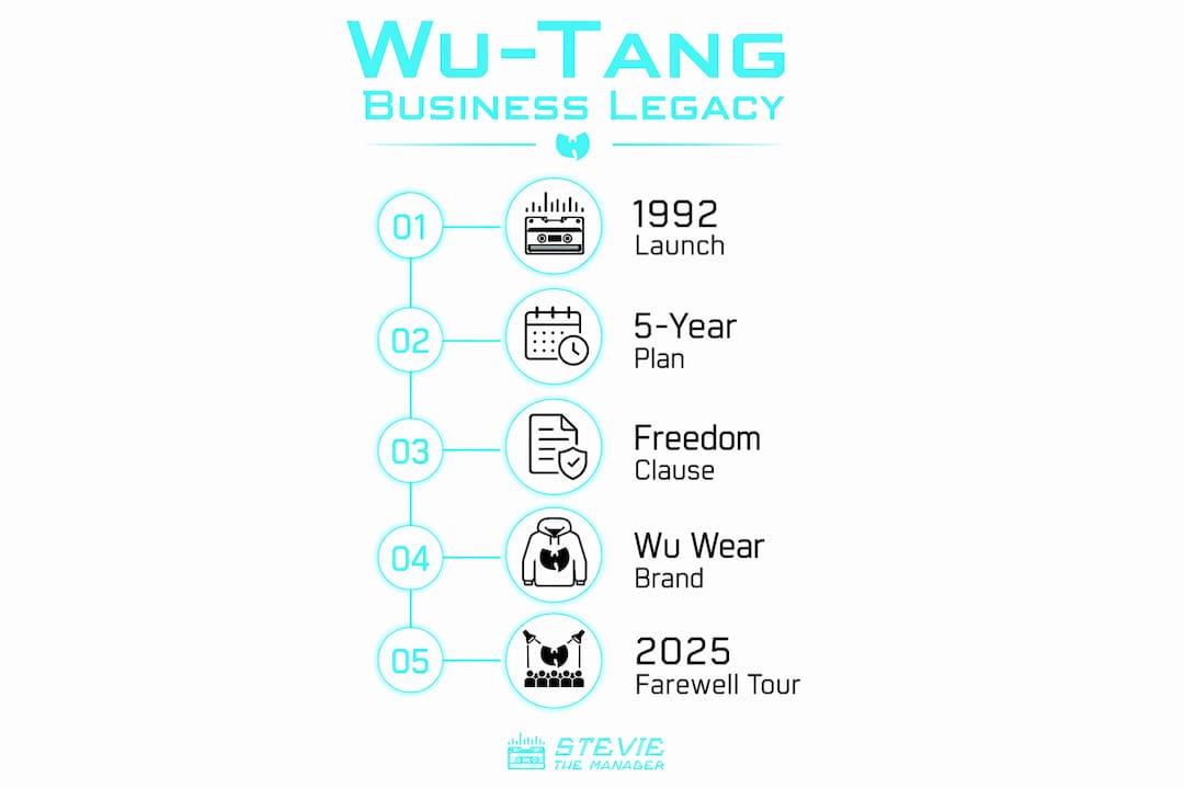 Timeline infographic showing Wu-Tang Clan business milestones