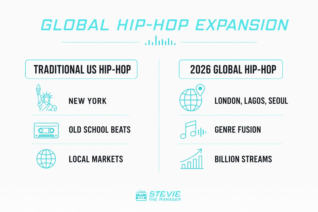 Infographic comparing traditional US and 2026 global hip-hop