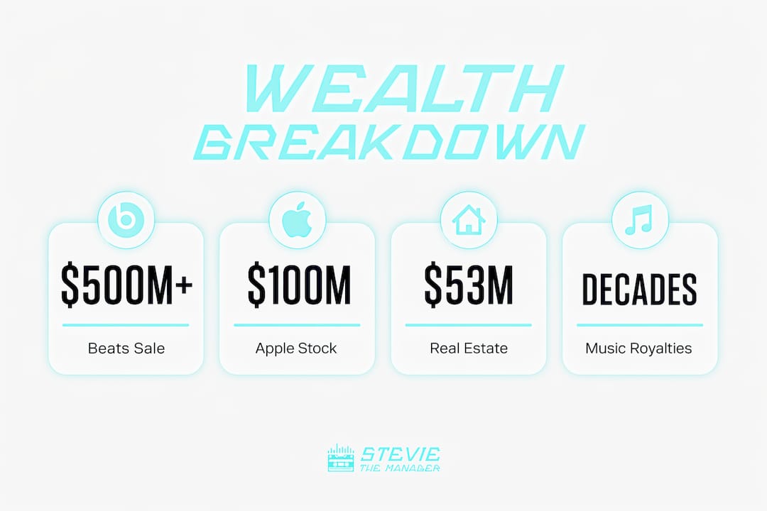 Infographic showing Dr Dre wealth sources